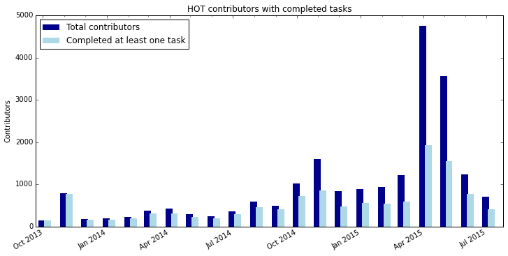 HOT contributors with completed tasks