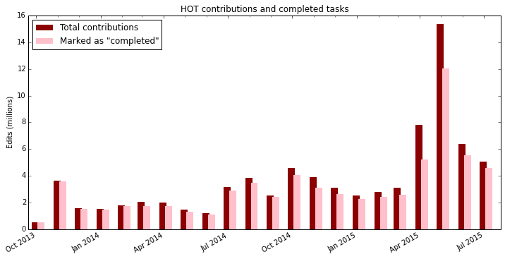 HOT contributions and completed tasks