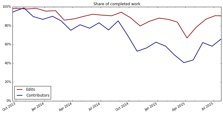 Share of completed work