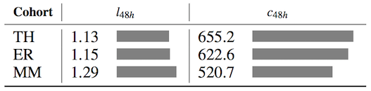 Median contribution activity in the first 48 hours