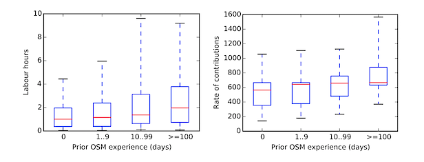 Distribution of initial activity by prior OSM experience