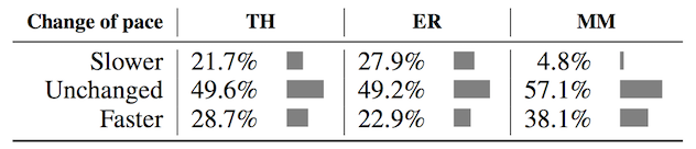 Change in contribution pace between the first and second day