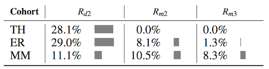 Median retention for day 2, and months 2 and 3.