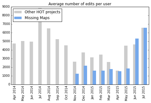 Average number of edits per user