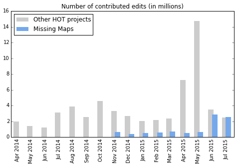 Number of contributed edits