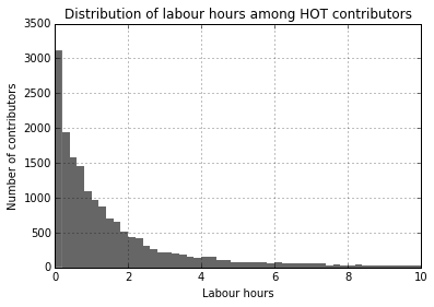 Distribution of effort