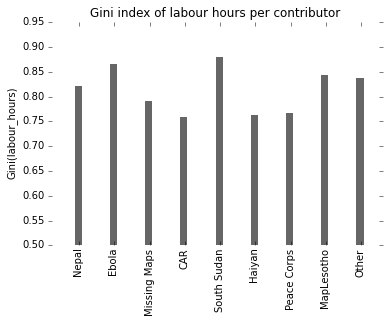 Gini index of HOT initiatives