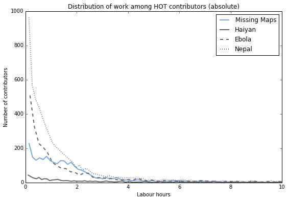 Distribution of effort (absolute)