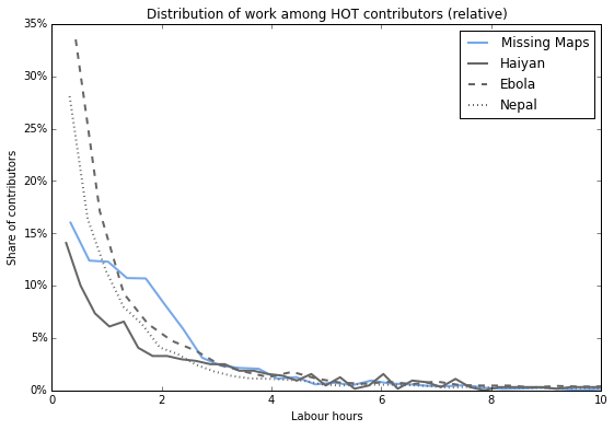 Distribution of effort (relative)