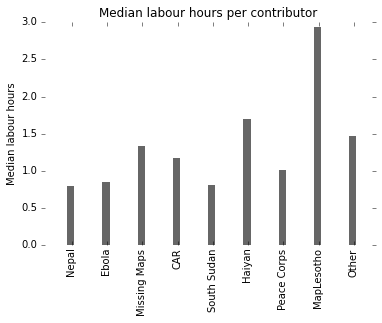 Median labour hours per contributor