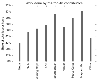 Impact of top 40 contributors