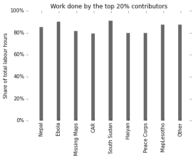 Impact of top 20% contributors