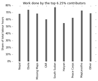 Impact of top 6.25% contributors