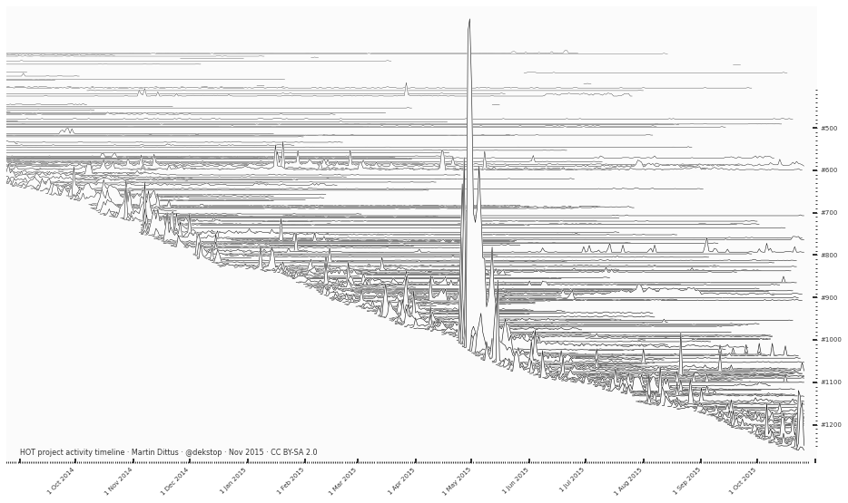 Unknown pleasures (of humanitarian mapping)