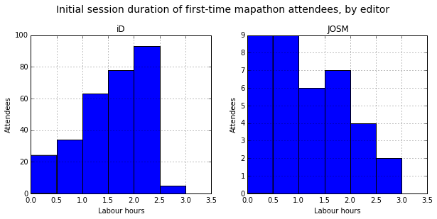 Initial session duration at people's first mapathon, by editor