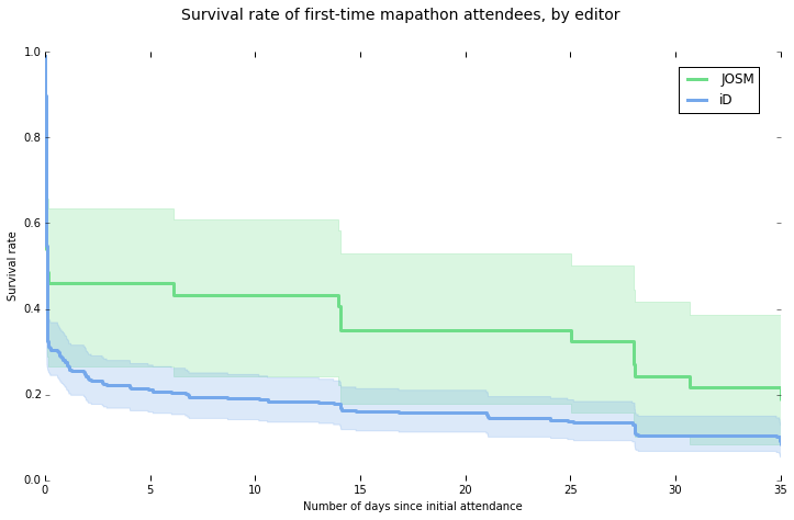 Survival rate of first-time mapathon attendees, by editor