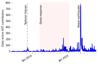 Number of active HOT contributors over time