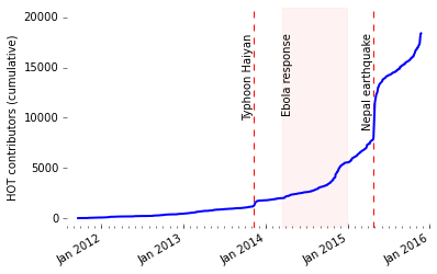 Cumulative HOT user growth over time