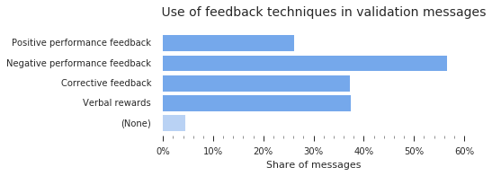 Use of feedback techniques in validation messages